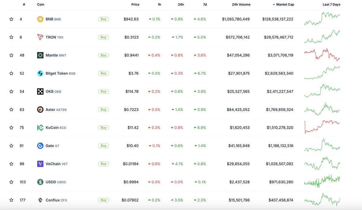 As the Chinese New Year approaches, Chinese tokens may gain market  traction. 🇨🇳 Top Chinese tokens by market cap: 1⃣ $BNB - $128B 2⃣ $TRX -  $29B 3⃣ $MNT - $3.1B 4⃣ $