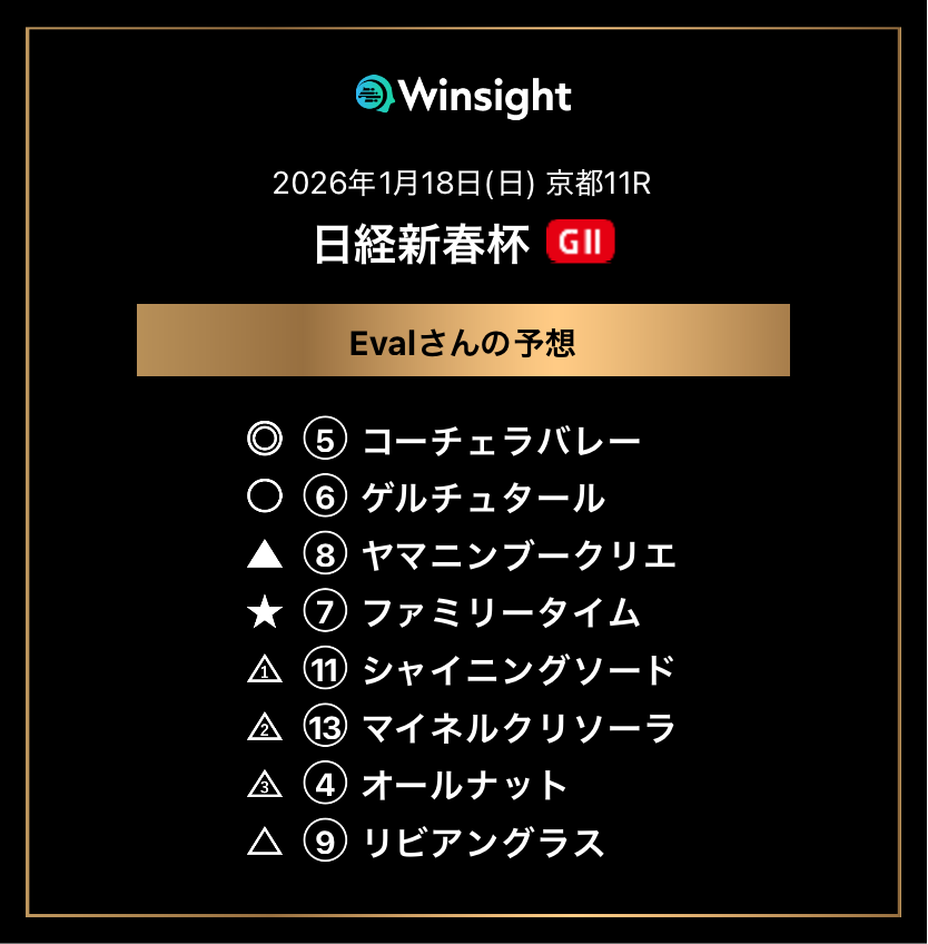 master_eval's tweet photo. 🔥日経新春杯予想

◎コーチェラバレー
基礎能力３位／好走確率４位
完成形に近づいてきた
距離云々というよりは自分の力が出せる状態になり
成績が安定してきた印象だ
基礎能力的には◯ゲルチュタールが抜けているが
斤量の恩恵を考えたらここは逆転可能な一戦
思った以上に妙味が残る今回は
シンプルに狙っていい
斤量を活かす競馬ができれば勝てる

◯ゲルチュタール
能力的には抜けている存在で
嫌う必要はない

▲ヤマニンブークリエ
こちらもミュージアムマイルなど
複数の強敵とやり合ってきた実力馬
上位評価で当然の一頭

☆ファミリータイム
前走で自在性が確認できたのは良い
メンバー的には積極策濃厚で
ここが見直すタイミング

△シャイニングソード
△マイネルクリソーラ
△オールナット

×リビアングラス
戦績は地味だが地味な戦績ほど負けてはいない
こちらも自在性ありでトリッキーな戦術を使える一頭
押さえておいて損はない

⚠️YouTubeの重賞攻略コーナーは、現在リニューアル中なのでしばらくはこちらで印を配信中🖐️

個人馬券は、◎単勝と２列目を絞った３連系で勝負予定🧐オッズ次第では推奨馬以外を３列目に加える可能性もありだ

✅３連複想定的中率 14.7%（◎軸△２までを２列目に配置した場合）

※基本的に◎が馬券に絡んだら🎯表記にします🖐️