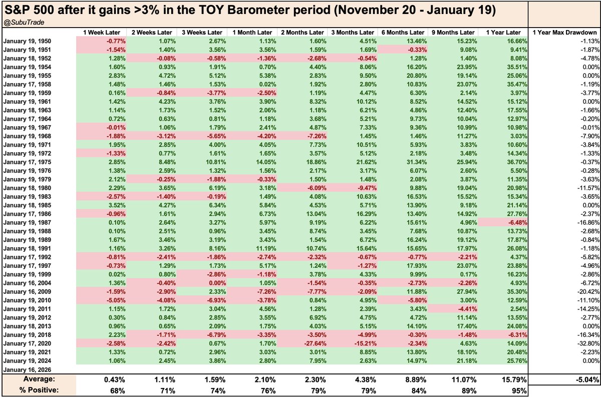 SubuTrade's tweet photo. Bullish seasonality:

S&amp;P 500 gained more than +3% during this TOY (Turn Of Year) Barometer period (November 20 - January 19).

Historically, $SPX was higher 36 out of 38 times a year later, with an average gain of +15.8%

h/t @WayneWhaley1136 https://t.co/lDlVW6fJL8