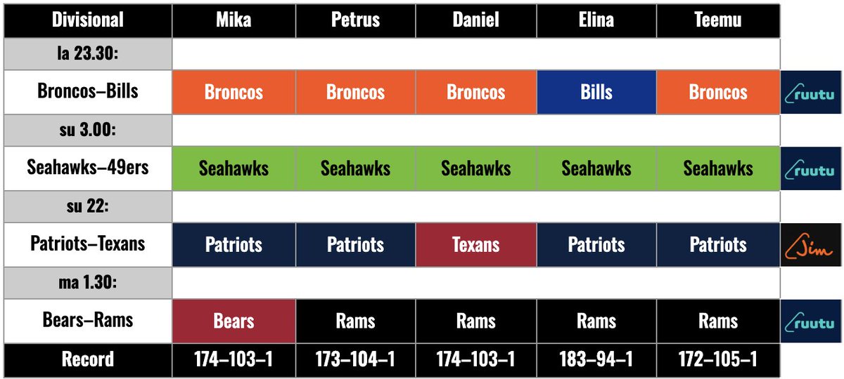 TailgateFI's tweet image. Divisional-viikonloppu! Ketkä on sun voittajia?

Uusimman Tailgaten löydät täältä: supla.fi/episode/3523d1…

#NFLfi
