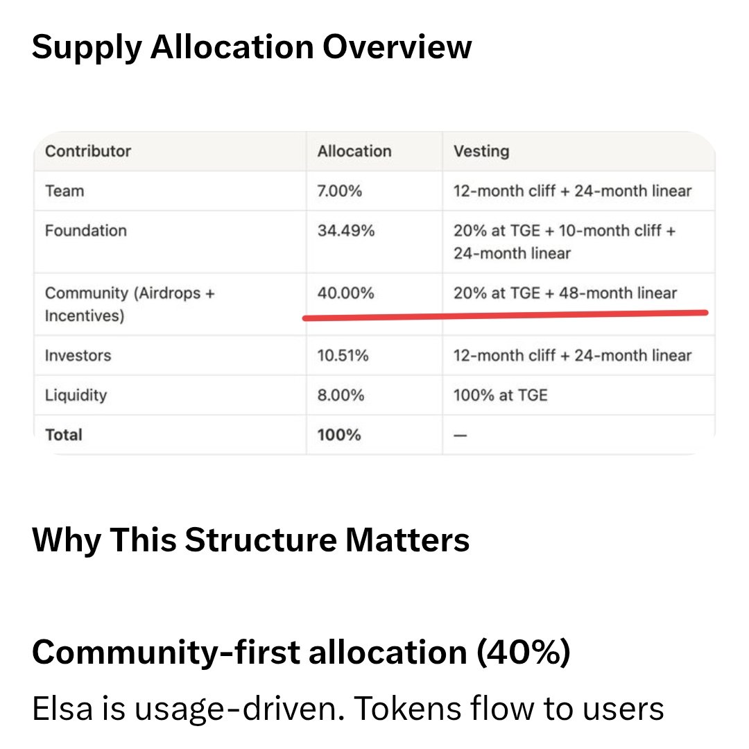 💥 <a href="/HeyElsaAI/">HeyElsa</a> tokenomics out

🪙 $ELSA
🪙Total supply- 1B
🪙Community Airdrop- 40%
🪙TGE Airdrop- 8%

🪙Wallchain - 0.3%
😀So points Airdrop - 7.7%
⚠️If no CEX drop

🤔At $250M FDV that's ~$20M Drop

😀Overall looks good if no CEX allocation from 8%
🤔Wt do u think?

💙Like
🔁RT