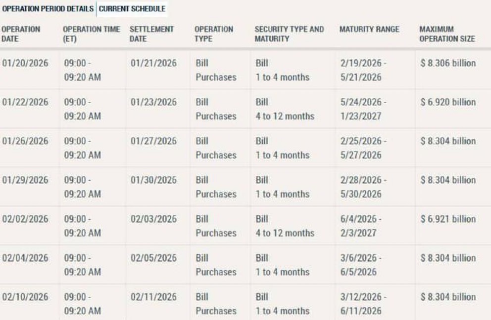 BULLISH 🚨 THE FED ARE SET TO INJECT $55.36 BILLION IN LIQUIDITY OVER A 3 WEEK PERIOD!