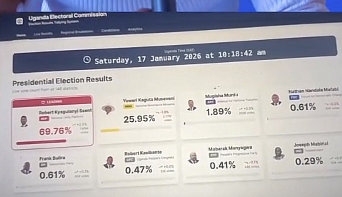 Araali_Fortn's tweet photo. Leaked true election results from the electoral commission website 💯 true 
#MuseveniMustFall
#FreeUgandaNow https://t.co/ov6ohlRQxU