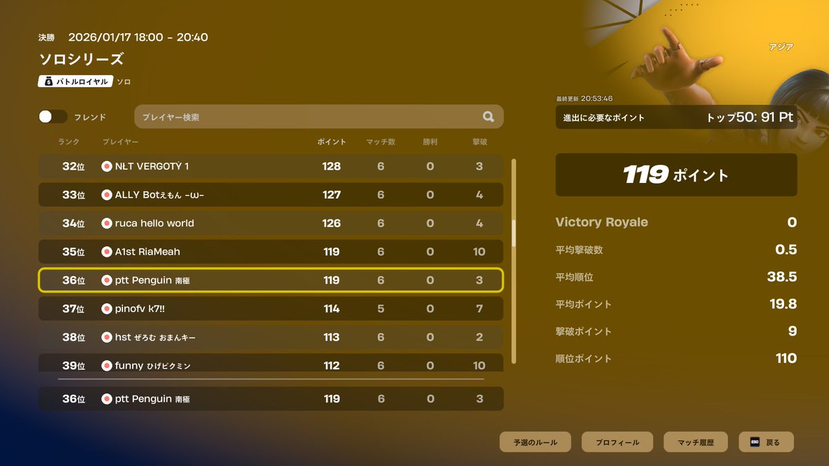 fn_Pengin's tweet image. ソロシリーズ 36位🔥🔥
solo grand final レッツゴー！！

コーチングの人達マジで神