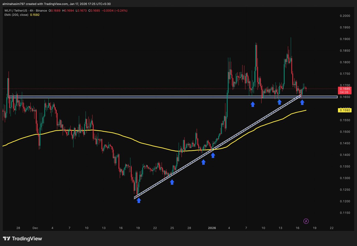 WLFI 4H 📊 Price is holding the trendline + $0.165 support nicely. Above  this zone, structure stays bullish. Hold $0.165 → push toward $0.18–$0.19  🚀 Lose it → pullback to $0.159 (200 EMA). #WLFI #Crypto #Alts #PriceAction  📈
