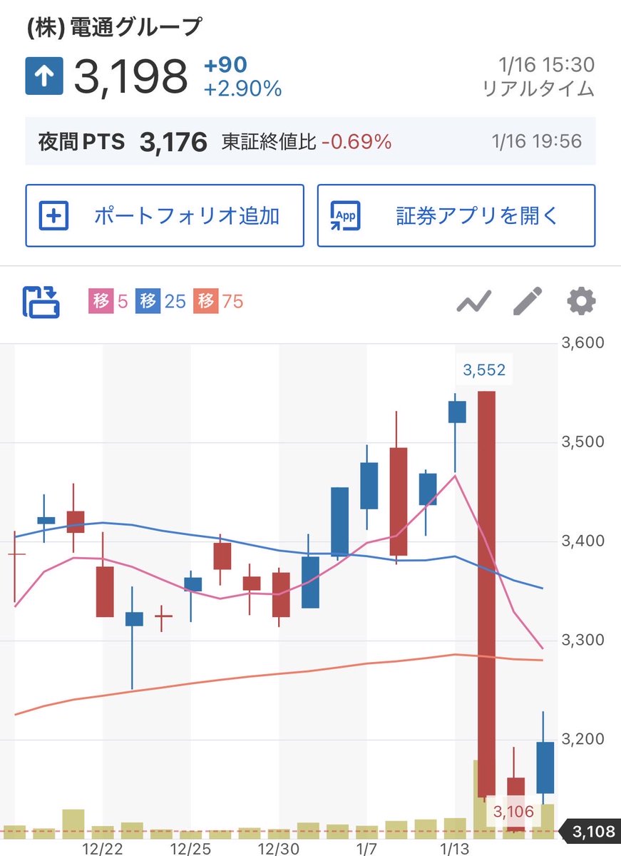 電通もう一発ガラ来たら欲しくなっちゃうけどヤバいかな😅
そのうちAIに取って代わる商売だもんな🤖