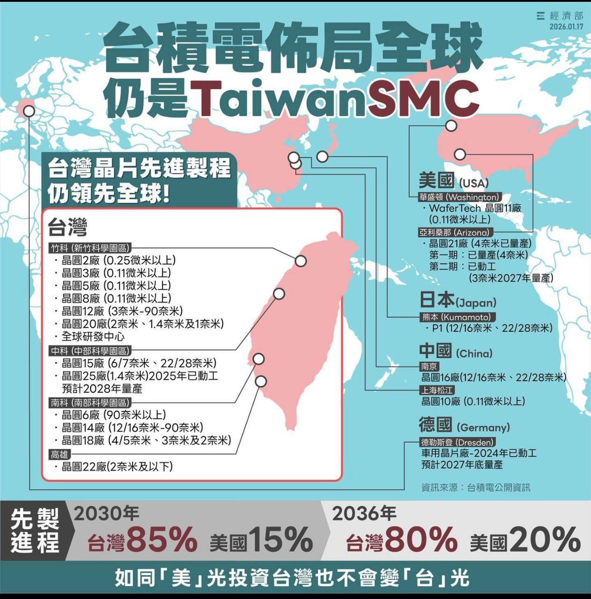 "Will Taiwan's TSMC Become 'American TSMC'? Ministry of Economic Affairs: Even in 2036, Around 80% of TSMC's Advanced Processes Will Remain in Taiwan"

• Taiwan's Ministry of Economic Affairs stated publicly on its official Facebook page this evening (the 16th) that "TSMC's