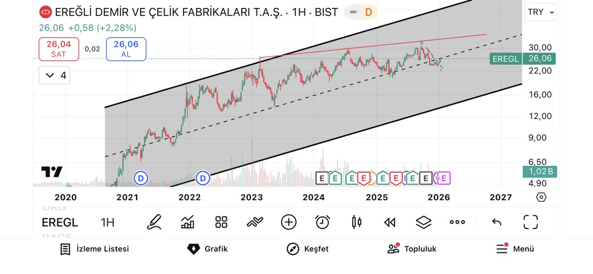 cnr_grey16's tweet photo. #EREGL #x030
36 TL üstü farklı konuşurum
Şimdilik 0.70 - 0.80 $ Demir çelik fiyatlarını fiyatlaması gerekiyor. https://t.co/BitrUWFzGJ