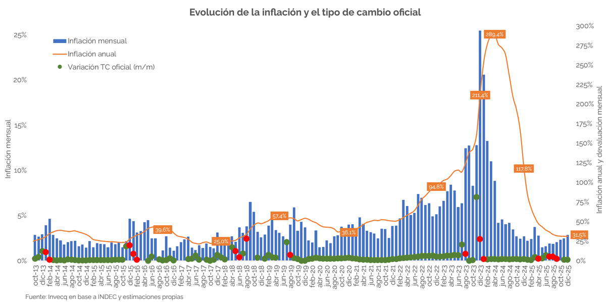 EODomecq's tweet image. El IPC Nacional del INDEC subió 2,8% m/m en diciembre, el registro mensual más alto desde marzo, pero acumuló 31,5% en 2025, el valor más bajo desde 2017. La desinflación avanza, pero la experiencia demuestra que son procesos prolongados y complejos, y que la convergencia hacia…