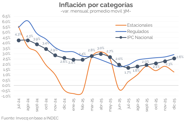 EODomecq's tweet image. El IPC Nacional del INDEC subió 2,8% m/m en diciembre, el registro mensual más alto desde marzo, pero acumuló 31,5% en 2025, el valor más bajo desde 2017. La desinflación avanza, pero la experiencia demuestra que son procesos prolongados y complejos, y que la convergencia hacia…