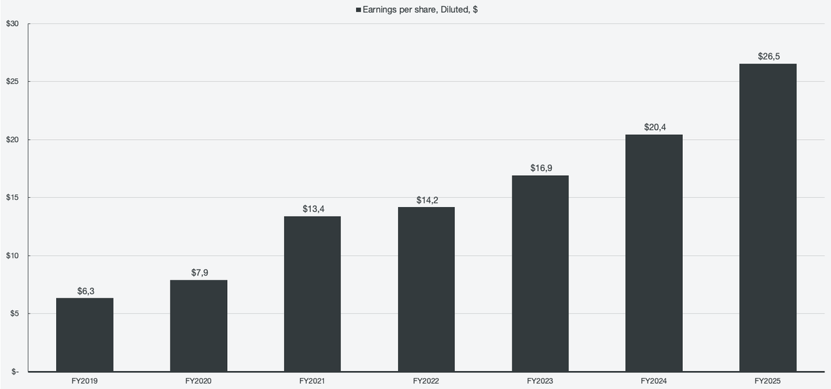 em013L's tweet photo. $FICO This company has unparalleled pricing power. In fact, increasing prices by 725% for their FICO scores in a couple of years put them in the crosshair of the FHFA (Federal housing finance agency).

However, they just found a way to increase their price by another ~700% in a single year! The best part is that they operate such a systemic moat, that even when their competitors offer their product _FOR FREE_, no institution switches over from FICO. 

This is the kind of company that comes to mind when people say things like "compounding" machine. Ever wondered what that looks like? Well, here, I'll show you. 26% compounded EPS growth despite the past years being the bottom of the cycle (high interest rates, housing crisis).

The best part about FICOs score segment is that it is so unbelievable capital light, that their MASSIVE 88% operating margins are almost all converting into FCFF.

Now imagine another ~700% price increase; what that would do for revenue- and earnings compounding.

To understand how their pricing power is so immense, we first need to understand how it works when a FICO score is pulled. It is quite simple:
1. Consumer inquires about a loan to a lender
2. Lender pulls a FICO score from the 3 credit bureaus (equifax, transunion, experian). 
3. The credit bureaus have the consumer data, but need to get the mathematical scoring model from FICO.
4. FICO provides the scoring model and collects a royalty from each of the 3 bureaus.

The royalty was fixed at $4.95 in 2025, up from $0.60 in 2018. That's where the 725% increase comes from. However, what is $4.95 (or ~$15 on a tri-merge basis) in the grand scheme of overall mortgage closing costs? Pennies, unnoticable. FICO could increase the royalties much further, and it would still be a drop in the bucket compared to hundreds of thousands, if not millions of dollars borrowed. 

The FHFA targeted FICO for their pricing power, blaming them for causing the housing crisis due to their price hikes, saying it deters from getting a mortgage. The truth of the matter is that the FICO score cost is immaterial, and only represents a tiny fraction of overall mortgage costs. 
- In a $500,000 home sale example, a FICO score needs to ben pulled 2000 times to equal a realtor commission at 6%. 
- If the mortgage broker charges 1.8% in fees, FICO score would need to be pulled 600 times to equal the broker fee. 
If the FHFA wants to combat expensive housing markets, FICO is not the target as it only represents 0.003% of the closing costs in the $500,000 example. 

So what did FICO just do to allow them to increase their prices by another ~700%? They combat the FHFA by launching a "direct license model". This offers two transparent options for a lender:
- A flat $4.95 fee, with a $33 funded loan fee if the mortgage closes (670% increase in price)
- Flat $10 per score, no funded loan fee (100% increase in price)

The reason this works is because this is transparent in the invoice. It is clearly outlined what the cost for the FICO score is, as opposed to a bundled cost from the credit bureaus where they apply their own margin, often 5-10x the cost of the FICO score itself. Resellers are used for the direct license model, and the 3 credit bureaus still receive a fee for providing their data, but they aren't able to hike the prices massively with their own margin.

Scores revenue grew 27% in 2025 after exiting the bottom of the cycle in the years prior. With the new pricing model, I expect we may see an extreme acceleration in FICO scores and FCFF.

For my full equity research report that covers FICOs whole business (including their software segment), with intrinsic value models and more, check the comment section below 👇