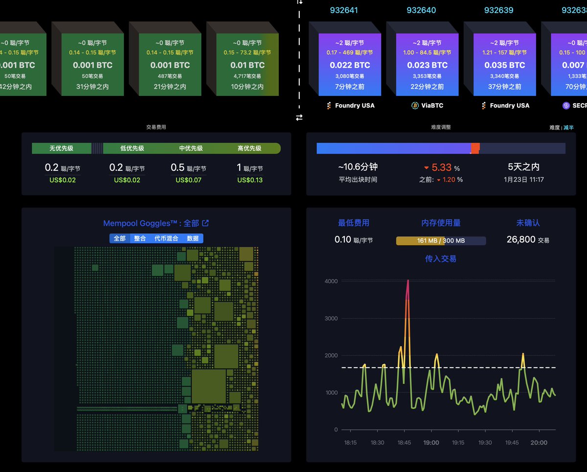 比特币链上现状，高度932642 不到1聪的费率打不满的区块几百刀一个块的手续费1.17 亿个铭文21万个符文