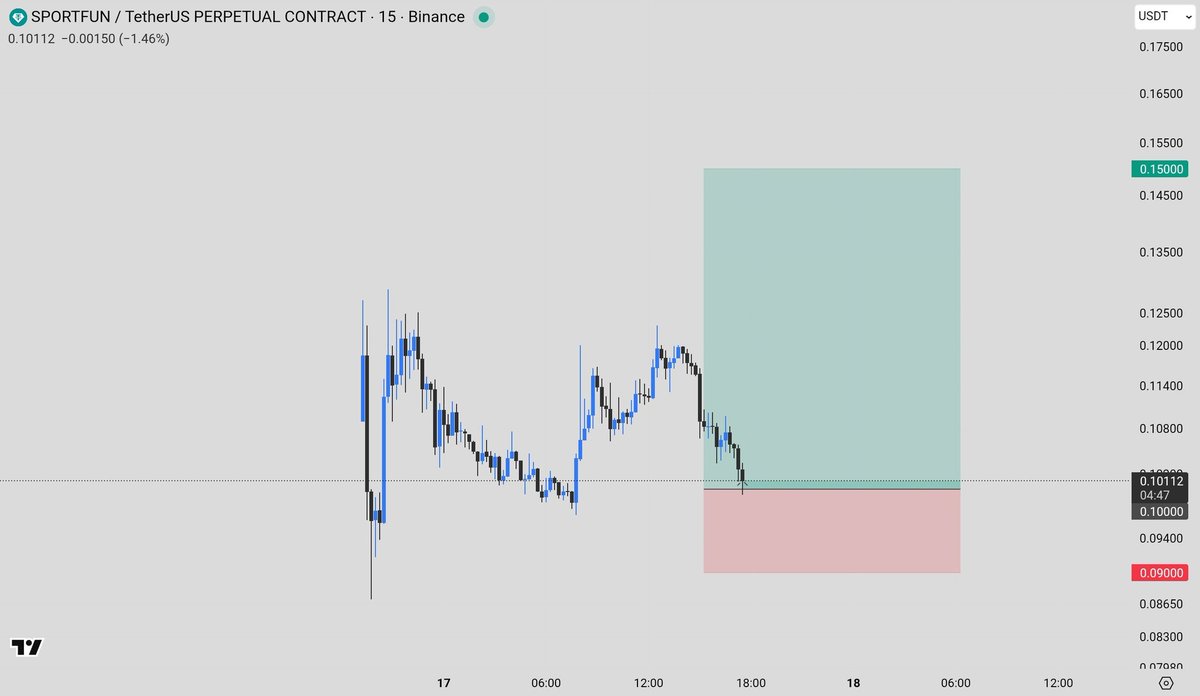 Long #SPORTFUN Entry - CMP 0.1 SL - 0.09 TP - 0.15 +5R setup Risk - 1% #BTC  #Bitcoin #ETH #Crypto