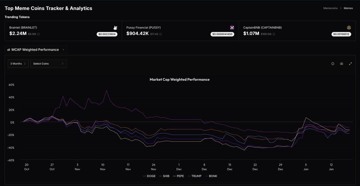 SharpeLabs's tweet photo. Memecoin rotation forming? https://t.co/v912XQPaQ8