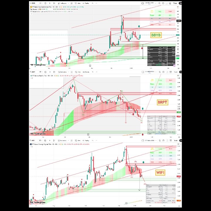 andri_zakarias's tweet image. 3 Saham Yang Mengalami Lagging (Telat) Di Saat IHSG &amp;amp; Saham Sejenis di Sektornya Sudah Menguat.

1️⃣ BBYB

2️⃣ BRPT

3️⃣ WIFI

⚠️ DISCLAIMER ON!

#ctasaham
#saham
#IDX
#Trading
#BBYB
#BRPT
#WIFI