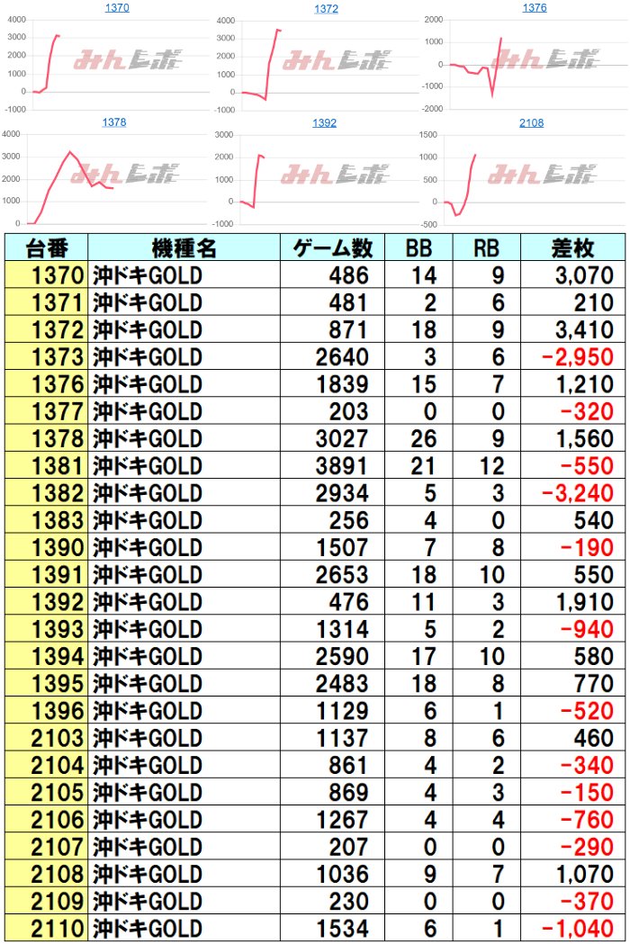 📈1/11 ラッキープラザ弥富店 👑クロロえげつない調査隊