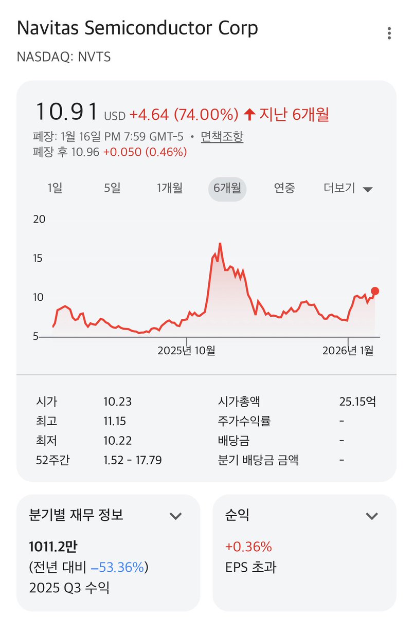 NVTS $NVTS 는 실리콘 반도체를 넘어 GaN(질화갈륨: 기존 실리콘보다 전기 저항이 10배 낮아 열 손실 적고 속도 빠른  신소재)과 SiC(실리콘 카바이드: 고전압·고온에 강한 재료로 대용량 전력 처리 전문)를 써서 전기 변환을 작고