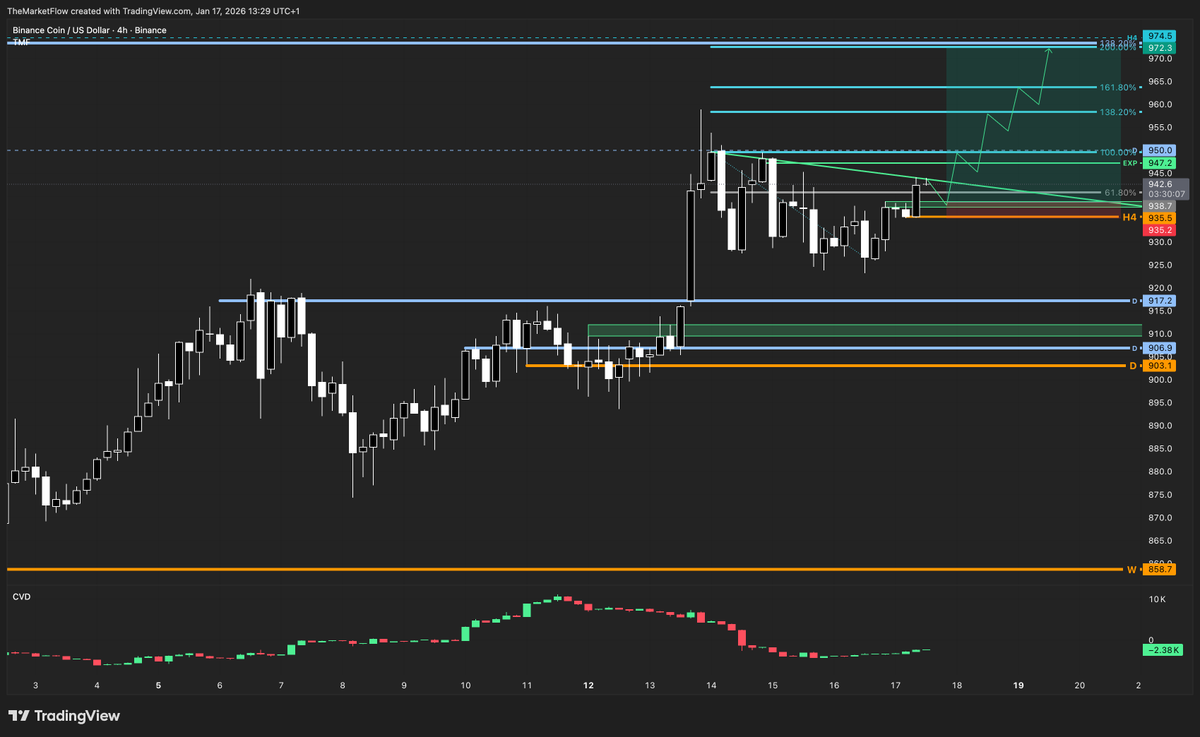 $BNBUSD | 🟢CT Expansion Play

RR → 9.5

🔹W Bullish CT | D/H4 aligned bullish
🔹H4 CT at the break

❌H4 Close « H4 Pivot | 935.5
🎯H4 Fibonacci zones and D Fibonacci 138.2 | 972.3