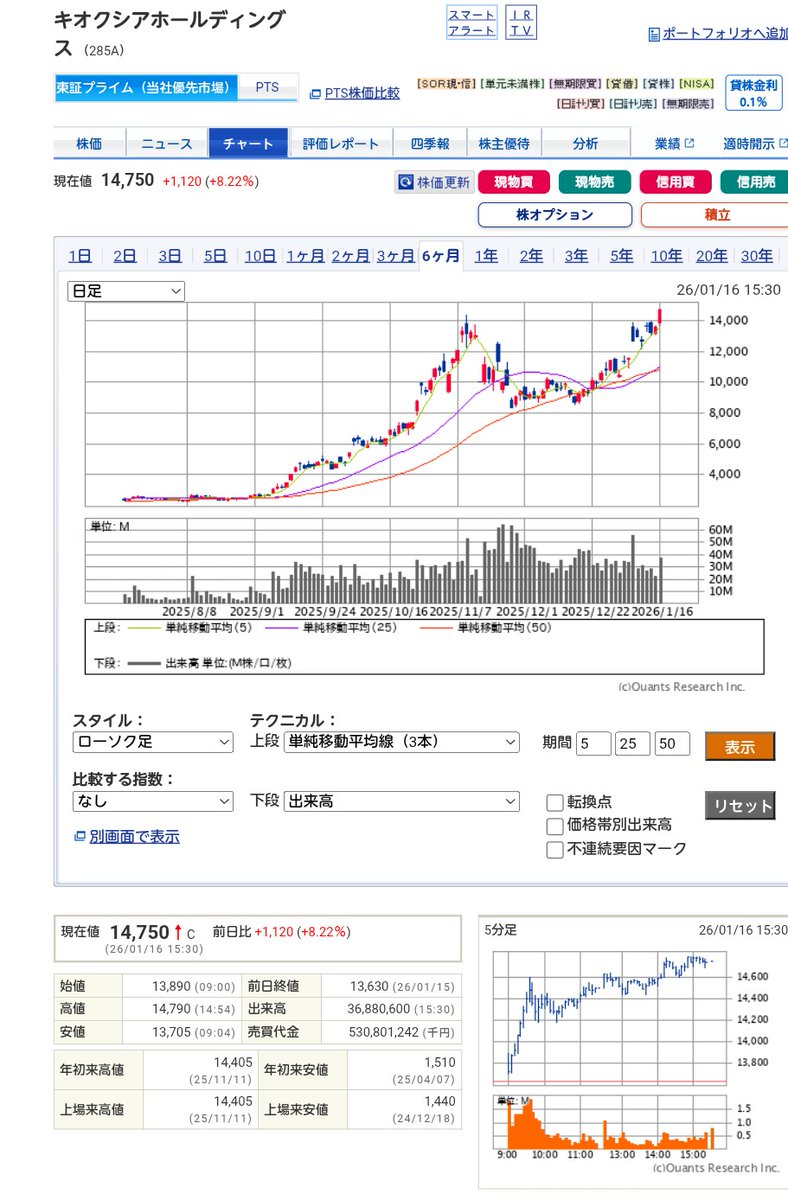 キオクシアの現在のチャートとゴールドマンサックスの空売り数です！ 大きな出来高を伴った大陽線で高値を更新🔥  これはかなり強い動き…ダブルトップ完成で下げると思ったが全然下がらずですね💦 そして相変わらず空売りマシマシなゴールドマンサックス… ブロック売り  ...