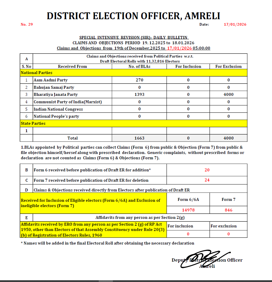 District Election Office Amreli tweet media
