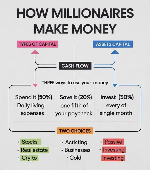 shiqin's tweet image. The 2026 Wealth SOP: A 3-Step Millionaire Blueprint ✍️

• 50% to survive (Expenses) 
• 20% to breathe (Savings) 
• 30% to escape the matrix (Investments)

#wealthtalk #Millionaire