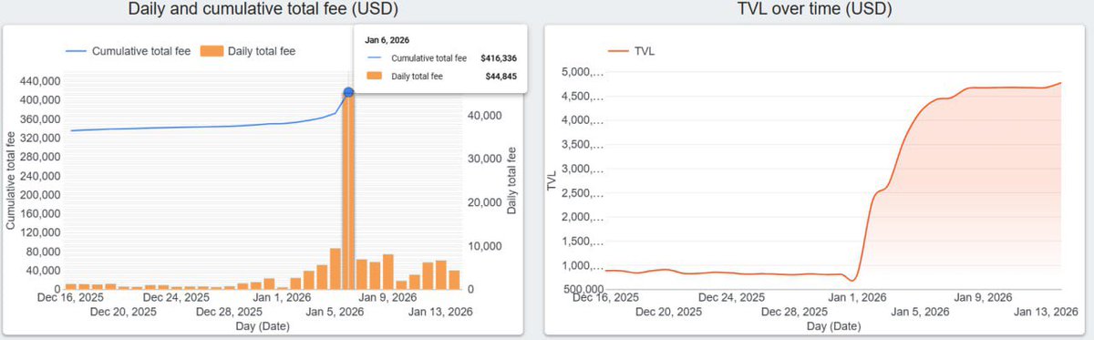 Bullish start to 2026 for Full Sail DEX!

✅ TVL skyrocketed from ~$1M to $4.6M+ (4.6x growth)
✅ Daily fees peaked at $44,845 on Jan 6
✅ Cumulative fees hit $416,336

The correlation is clear: rising TVL = surging trading activity.

Early is NOW. Get started today 👇