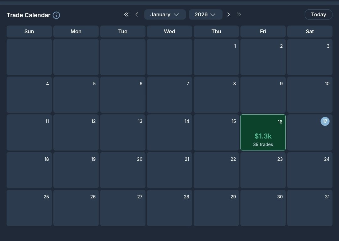 Grabbed a Tradeify 150k lightning funded. Day one was Friday. 

Result: 1.3k bagged.