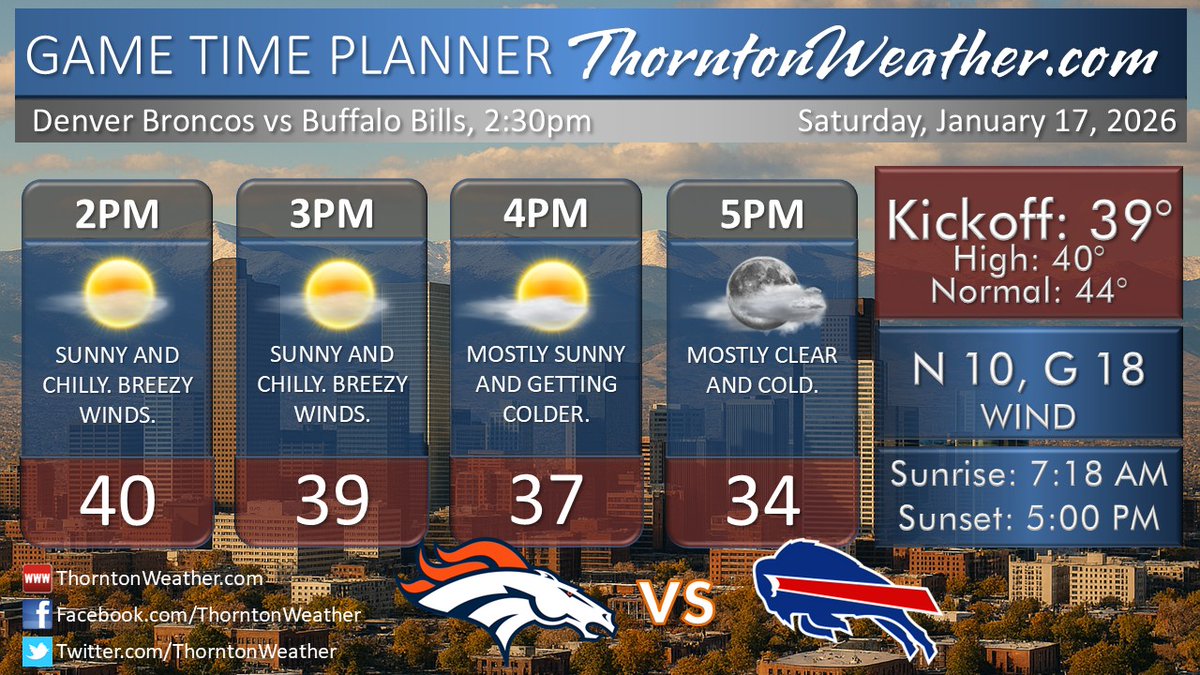 ThorntonWeather's tweet image. Denver Broncos versus Buffalo Bills game to feature chilly temps, some breezy winds. GO BRONCOS!

#BroncosCountry #Denver #Broncos #cowx
