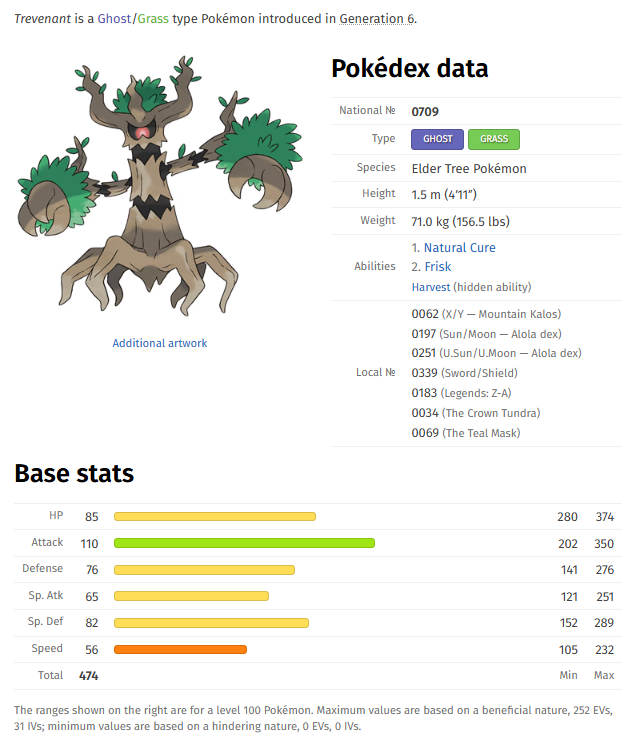 LucentMidnight's tweet photo. @AlexSlider44 @ElChicoEevee not that there's anything wrong with role guessing off of stats, but it really isn't going to amount to much.
Trevenant is a Defender with rather average bulk stats while Sylveon, who generally has more than Trev, is an Attacker.

Absol with 75 Speed is also worth noting https://t.co/J5nBmDtBS4