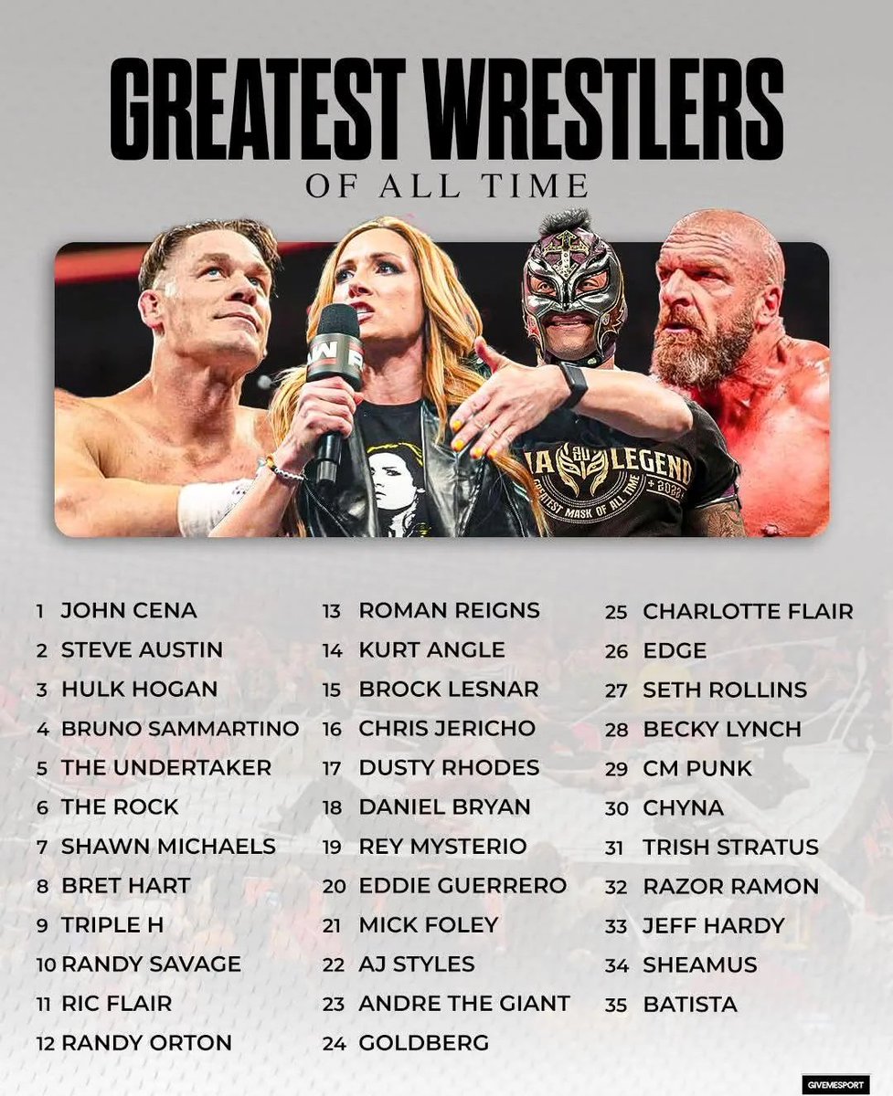 RomanEra0's tweet image. The 35 Greatest Wrestlers of all time according to GiveMeSport