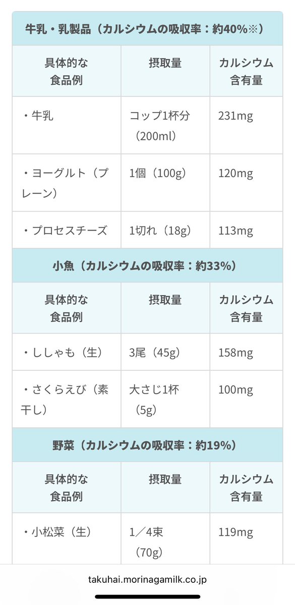 umbs8's tweet image. 息子にもっとカルシウムを摂らせたいなと思って推奨量を調べたら8〜14歳は1,000mgと出てきて白目剥いた。詳しく調べたら8歳は650。牛乳が優秀でコップ一杯200mlで200mg摂れるものの、他の食材は吸収率考えると微々たるもんで、食事では不可能に近いのでは…12〜14歳の1,000mgてどうすんの…