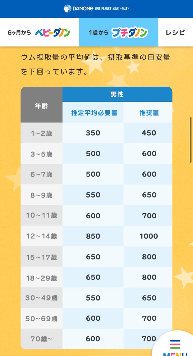 umbs8's tweet image. 息子にもっとカルシウムを摂らせたいなと思って推奨量を調べたら8〜14歳は1,000mgと出てきて白目剥いた。詳しく調べたら8歳は650。牛乳が優秀でコップ一杯200mlで200mg摂れるものの、他の食材は吸収率考えると微々たるもんで、食事では不可能に近いのでは…12〜14歳の1,000mgてどうすんの…