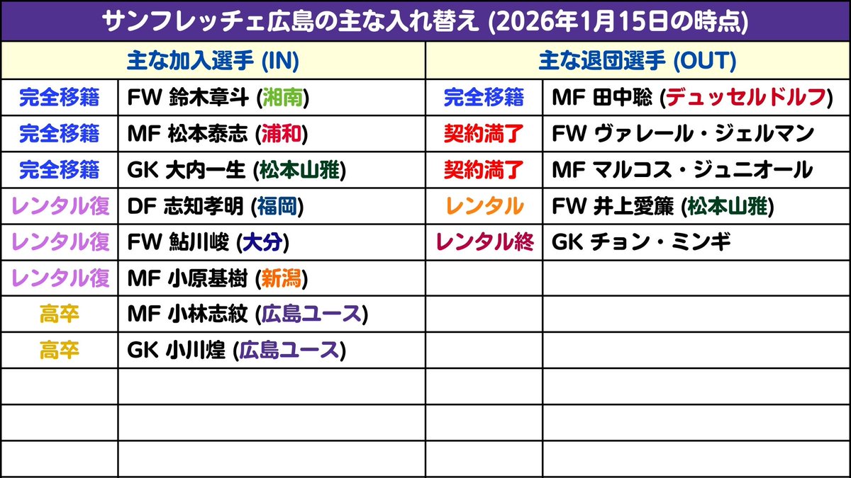 J3Plus's tweet image. 【J1：オフの補強(暫定評価)｜5位：サンフレッチェ広島(A++)】→スキッベ監督が退任し、新たにガウル監督が就任した広島は新しいスタートを切ったが、大争奪戦が勃発したFW鈴木章斗の獲得に成功したことが最大のニュースになる。C大阪・G大阪・町田・清水・長崎なども獲得に乗り出したが、広島が争奪戦…