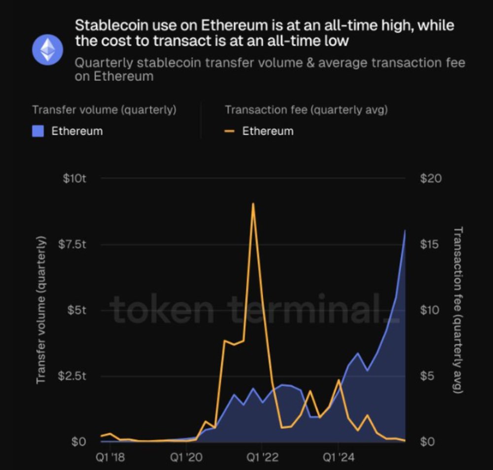 💸 El uso de stablecoins en Ethereum marca un nuevo ATH tras alcanzar en la  actualidad un volumen de USD 8.000 millones. ✓ Esa cifra estuvo impulsada  por el crecimiento de holders