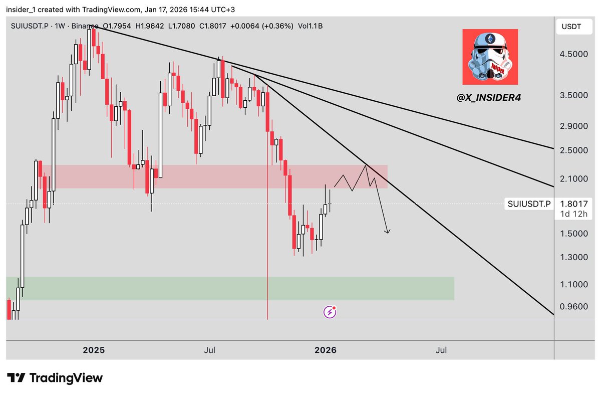 SUI on the macro chart continues its steady downward movement. With the  current rise, it could peak at $2.20-$2 before falling further. #Crypto #SUI