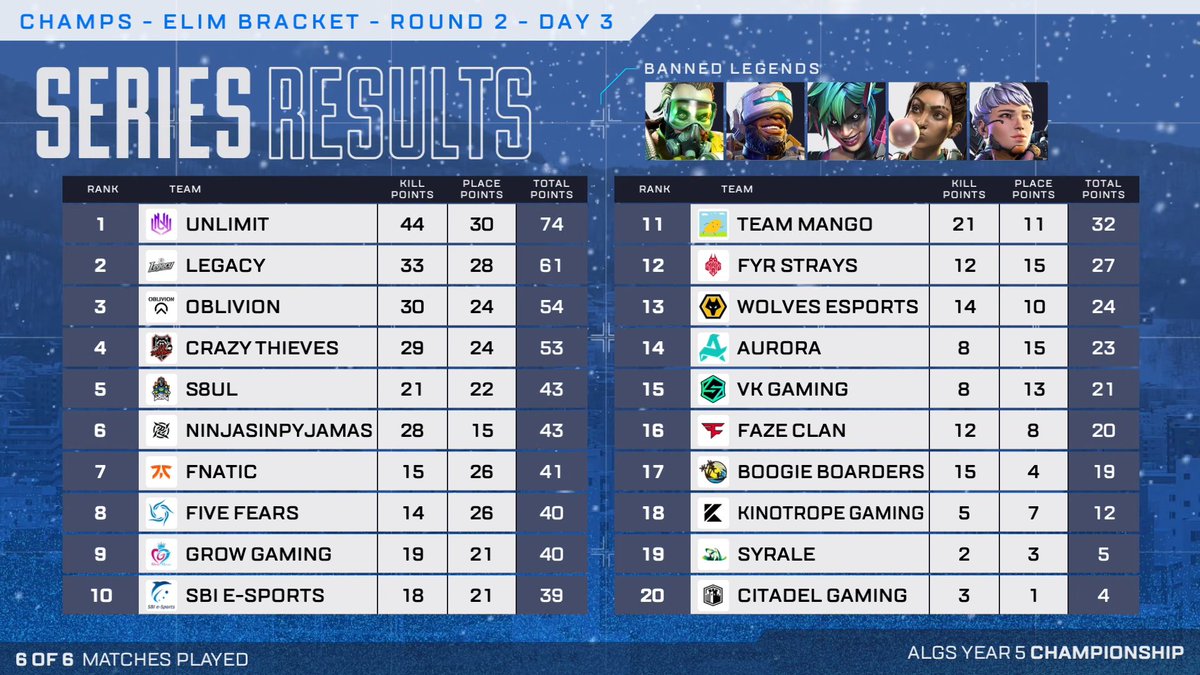 【速報】ルーザーズ2が終了

〈ファイナル進出〉
・UNLIMIT
・FNATIC
・SBI eSports

〈敗退〉
・KINOTROPE
・SYRALE

日本チームが運営するCRT、GROWもファイナル進出確定🦝🍄