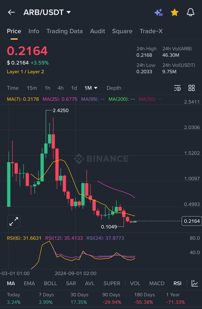 ARB was my biggest disappointment this cycle. So much hype so little  performance. Which token let you down the most? 👇