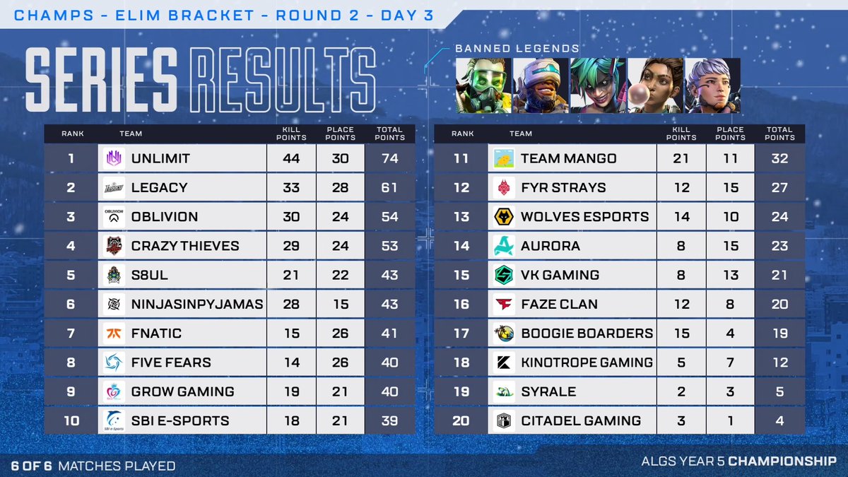 #ALGS Y5 Championship Day 3

Elim. Round 2
シリーズ結果はこちら👀

総合1位はUNLIMIT❤️‍🔥

APAC Northからはこちらの3チームがFINALに進出します！！！
<a href="/UNLIMIT_UNL/">UNLIMIT</a> 
<a href="/FNATIC/">FNATIC</a>
@SBI_esports
 
🎥配信はこちら
🔴YouTube: youtu.be/9HMhVKeoD5M
🟣Twitch: twitch.tv/esports_rage
