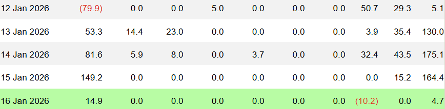 以太坊ETF迎来里程碑：自去年十月以来首次实现“完美一周”表现