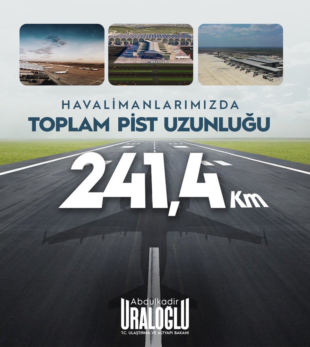 a_uraloglu's tweet photo. Türkiye’nin havacılık yolculuğu her geçen gün daha da güçleniyor 💪

🛫 Yaptığımız yatırımlarla, 2002 yılında yaklaşık 149 kilometre olan pist uzunluğumuza 92,4 kilometre daha ekledik.

✈️ Bugün havalimanlarımızdaki toplam pist uzunluğu 241,4 kilometreye ulaştı. Bu mesafe, Ankara ile Çorum arasındaki uzaklığa denk geliyor.

🎯 Türkiye; dört saatlik uçuş mesafesinde 1,5 milyar insanın yaşadığı, 67 ülkenin merkezinde yer alıyor. Bu stratejik avantajı doğru okuyarak ulaştırma planlamamızı küresel ve bütüncül bir anlayışla sürdürüyoruz.

🛩️ 2002’de 26 olan aktif havalimanı sayımızı; yenilediğimiz ve inşa ettiğimiz tesislerle 58’e çıkardık. Altyapıdaki bu güç, uçuş ağımıza da doğrudan yansıdı.

🏅 2025’te transit yolcularla birlikte 247 milyon yolcuya ulaşarak Cumhuriyet tarihimizin rekorunu kırdık. Bu başarıyla yolcu sayısında Avrupa’da 3’üncü, dünyada 7’nci sıradayız.

Gökyüzünde büyüyen;
#TürkiyeHızlanıyor 🇹🇷