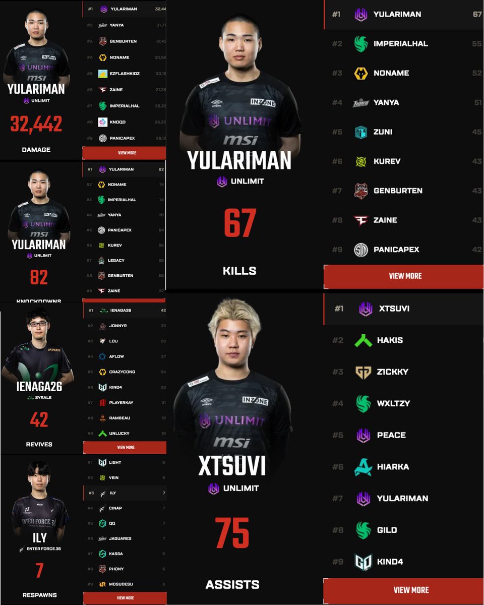YuruTranslate's tweet image. ALGS札幌3日目 選手成績ランキング👑　   
   
キル部門１位：Yularima選手( @yulariman )
ノック部門１位：Yularima選手( @yulariman )
ダメージ部門１位：Yularima選手( @yulariman )
蘇生部門1位：家長選手( @2aganei )
アシスト部門１位：Xtsuvi選手( @Xtsuvi )
リスポーン部門3位：ILY選手（…