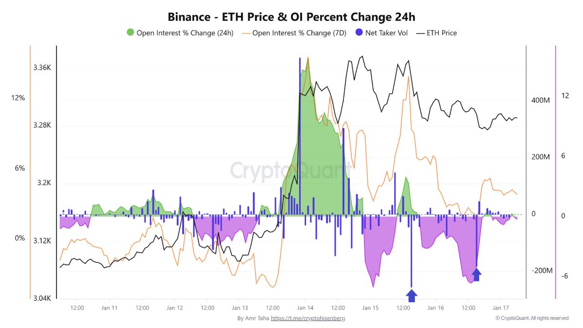 Ethereum Mixed signals in the derivatives market: Momentum indicators are  flashing GREEN. Binance $ETH Futures PowerOur new 