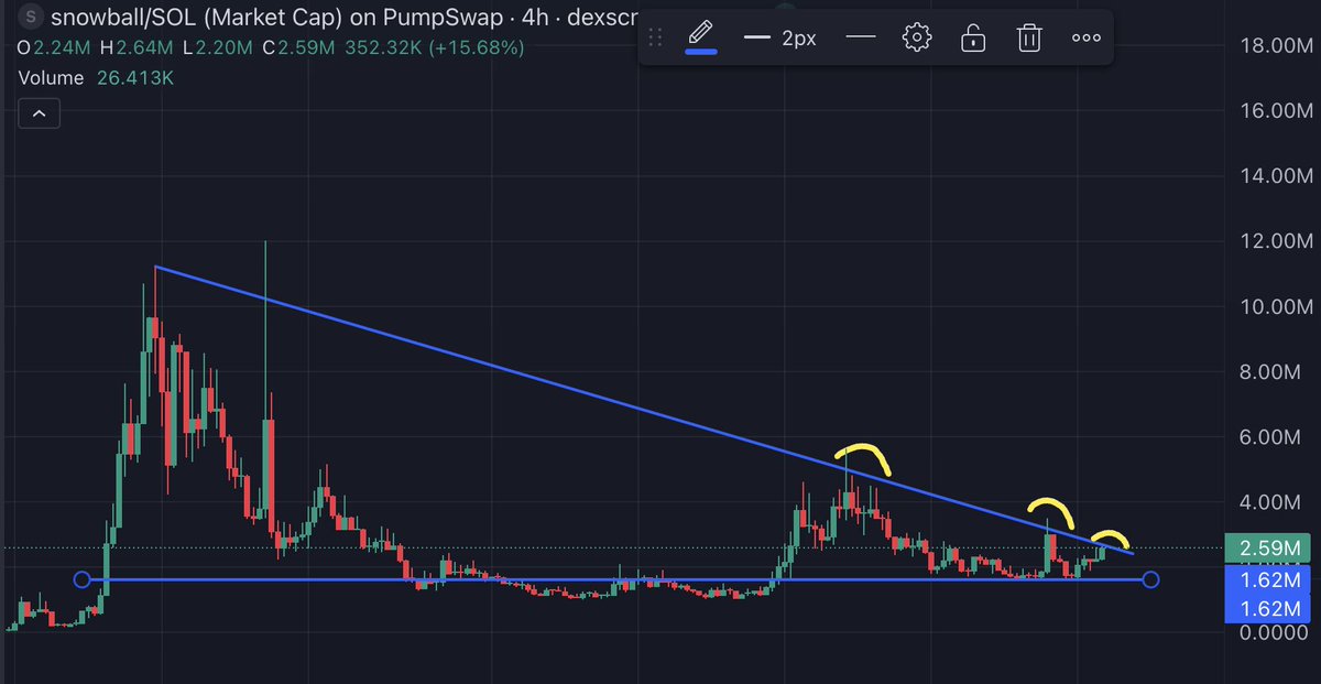 $snowball has tested the resistance three times. This time, it should break through.