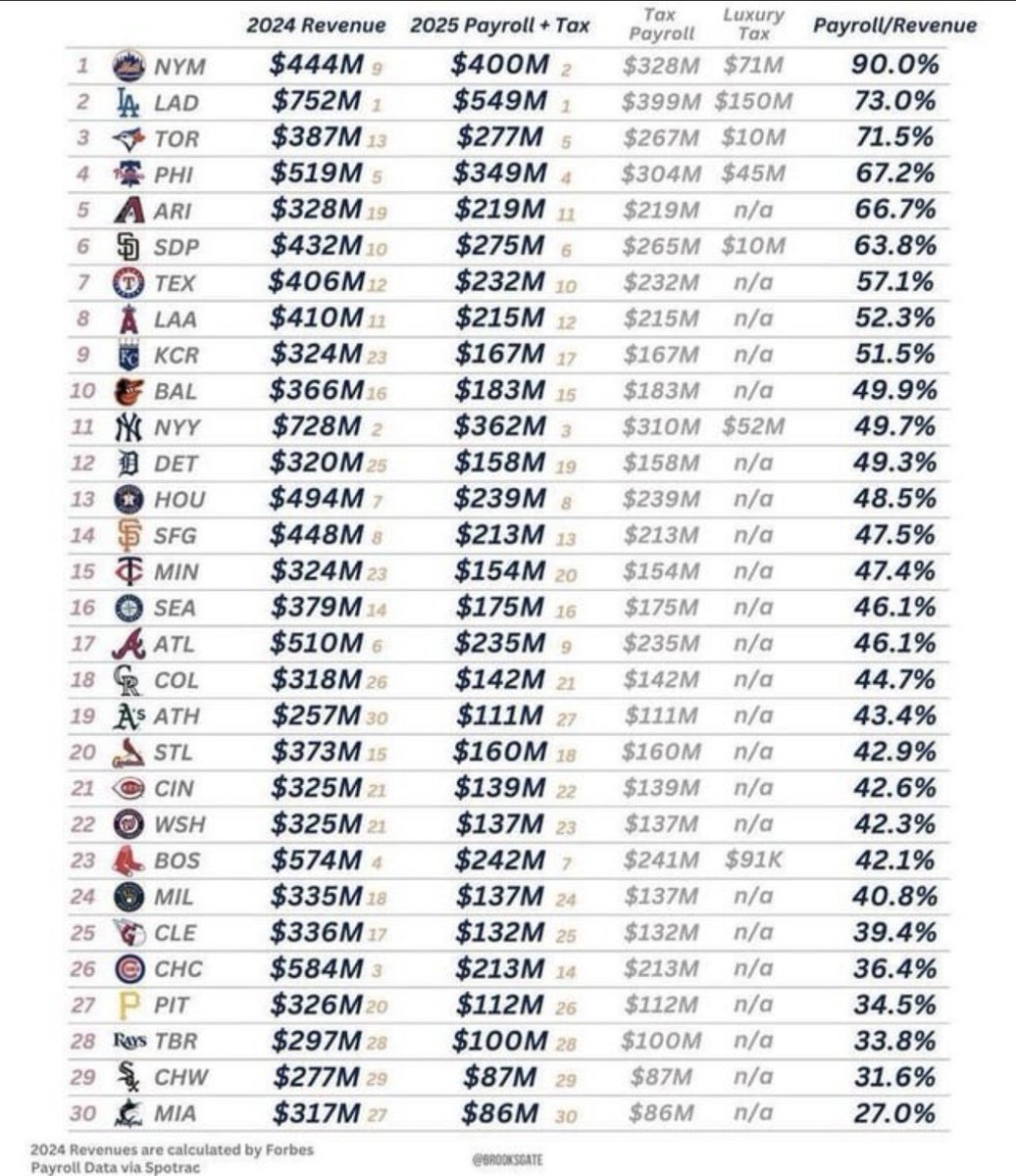 MODOLAW's tweet photo. @Ken_Rosenthal Born &amp; raised in Detroit &amp; a diehard Tigers fan &amp; adopted Dodgers fan since Gibson's Gimp Heroics - parroting others before me, let's take the necessary look at owners who choose profit over players &amp; pennants - let em hit that 90% mark &amp; then we talk https://t.co/5lJoXUNS3s