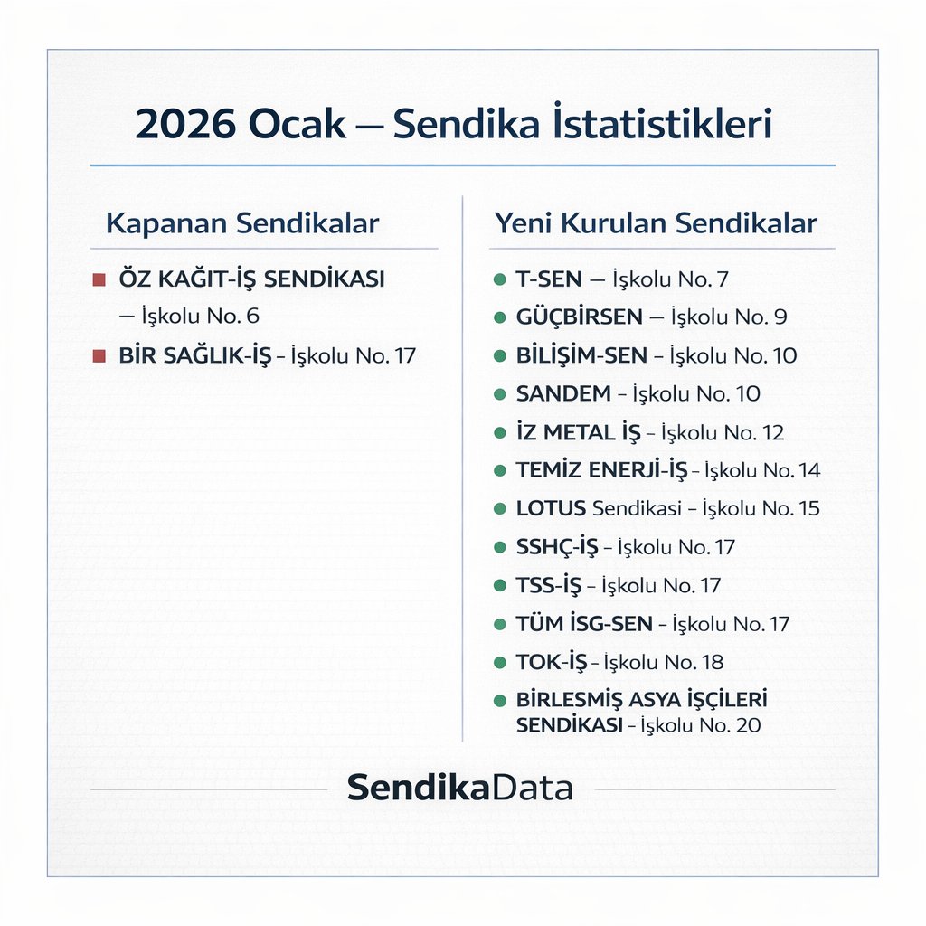 2026 Ocak ayı itibariyle yeni kurulan ve kapanan işçi sendikaları.