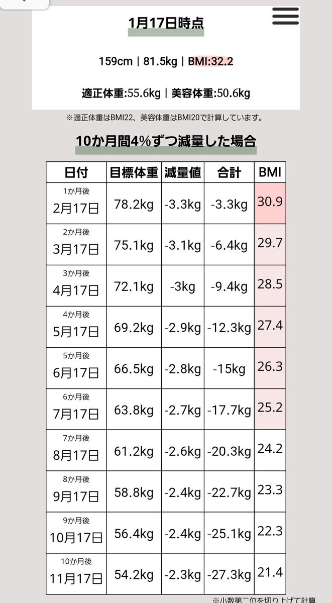 ウマンジャロ☆－16kg達成 tweet media