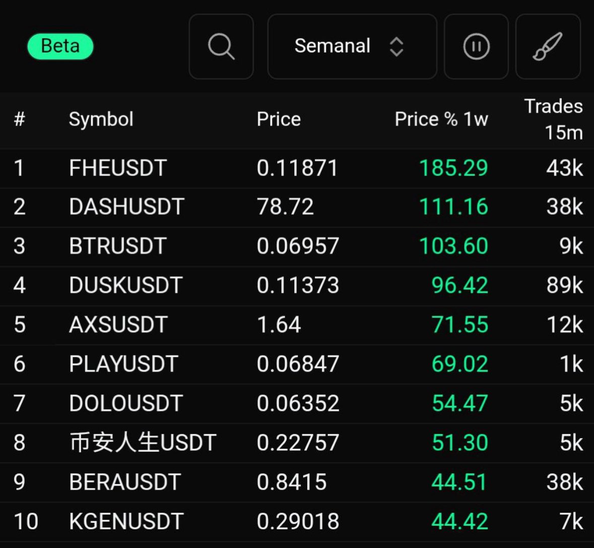Nós sabemos quais tokens vão per formar melhor! 

Informação gera riqueza 🔥