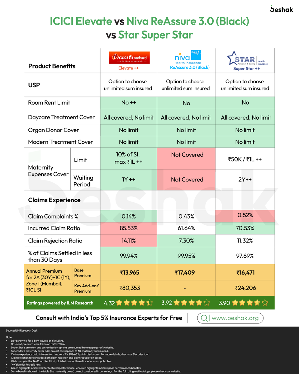 BeshakIN's tweet photo. Another week, another decode
Here’s the simplest comparison of these 3 plans 👇
➡️ Star Health Super Star
➡️ Niva Bupa ReAssure 3.0 (Black)
➡️ ICICI Lombard Elevate
#policycomparison #healthinsurance #ipolicyratings #awareness https://t.co/Fh3fn3aM7K