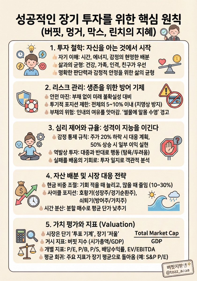 하워드 막스의 지혜로 당신의 투자를 혁신하는 26가지 마인드셋 읽으면서 저랑 생각이 통하는 부분이 많았던 책입니다. 버핏도 하워드  막스의 글을 좋아했다고 했는데, 저도 버핏 지망생이라 그런지 좋더라구요😊 내용 정리 드갑니다 --- 1. 투자