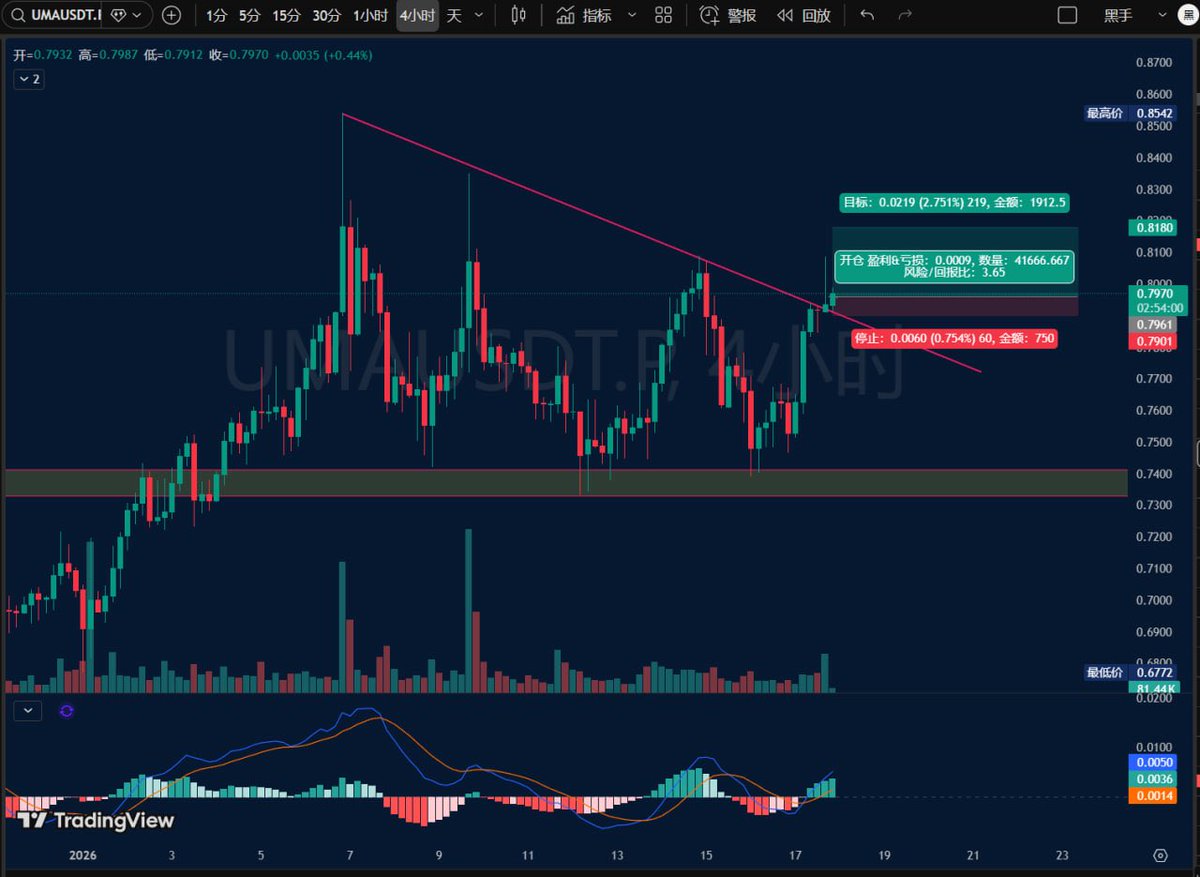 Rubybb69's tweet image. UMA：突破前夜？还是最后一洗？

TO THE MOON 从来不是喊出来的，是结构走出来的。

现在的 UMA，只有两种剧本：

🔥 要么放量突破，直接起飞
💀 要么假突破，再洗一轮筹码

📊 盘面一句话：

上方：下降趋势线压制

下方：0.74 – 0.75 强支撑区 多次验证

现在价格：贴着压力线震荡，低点不断抬高

💡…
